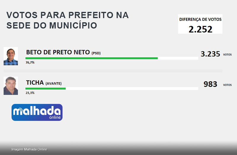 capa-votos-prefeito-sede.jpg