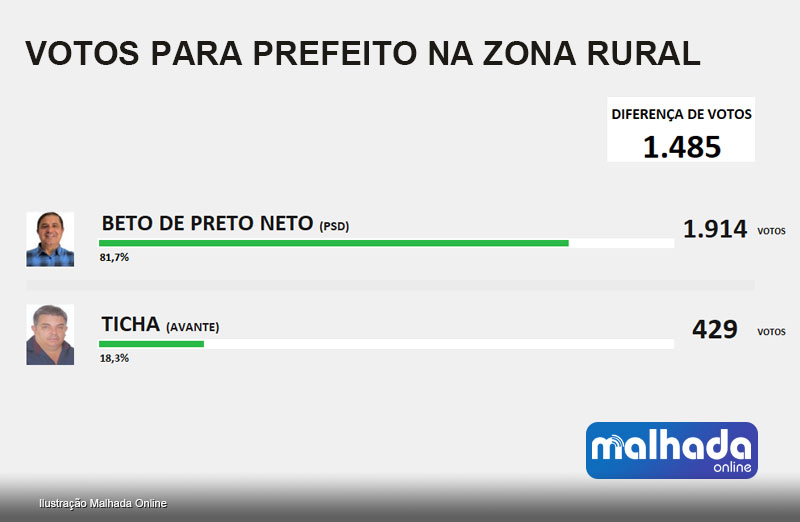 votos-prefeito-zona-rural-202410081434.jpg